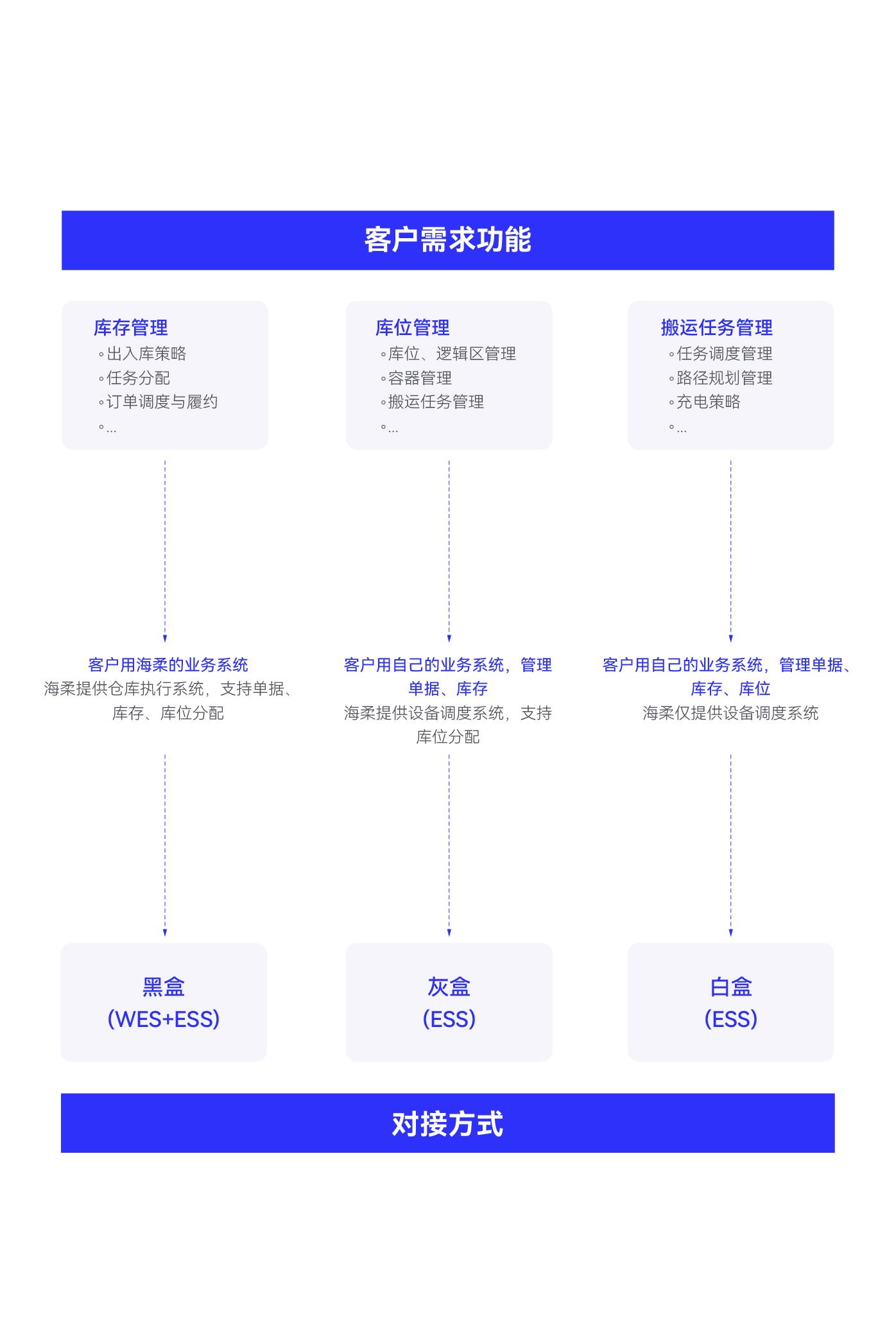 对接方式