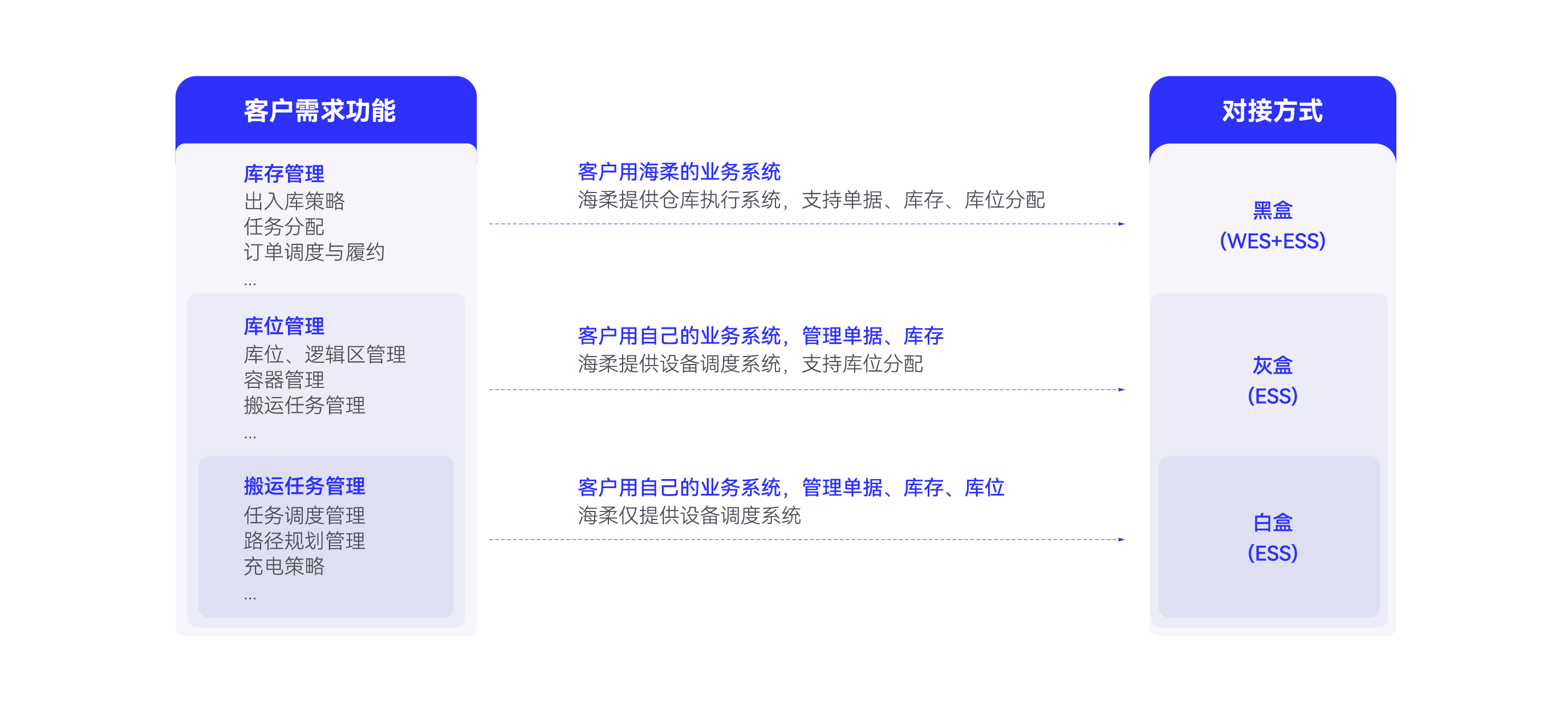 对接方式