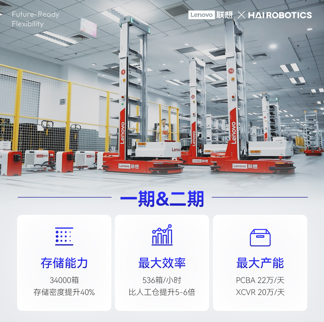 联想武汉工厂实现存储密度提升40%